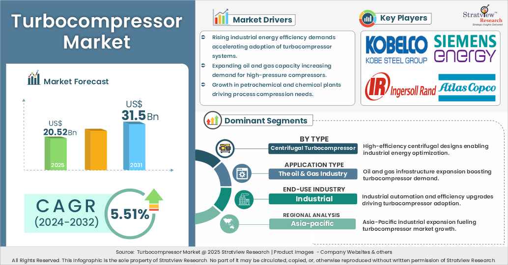 turbocompressor market insights